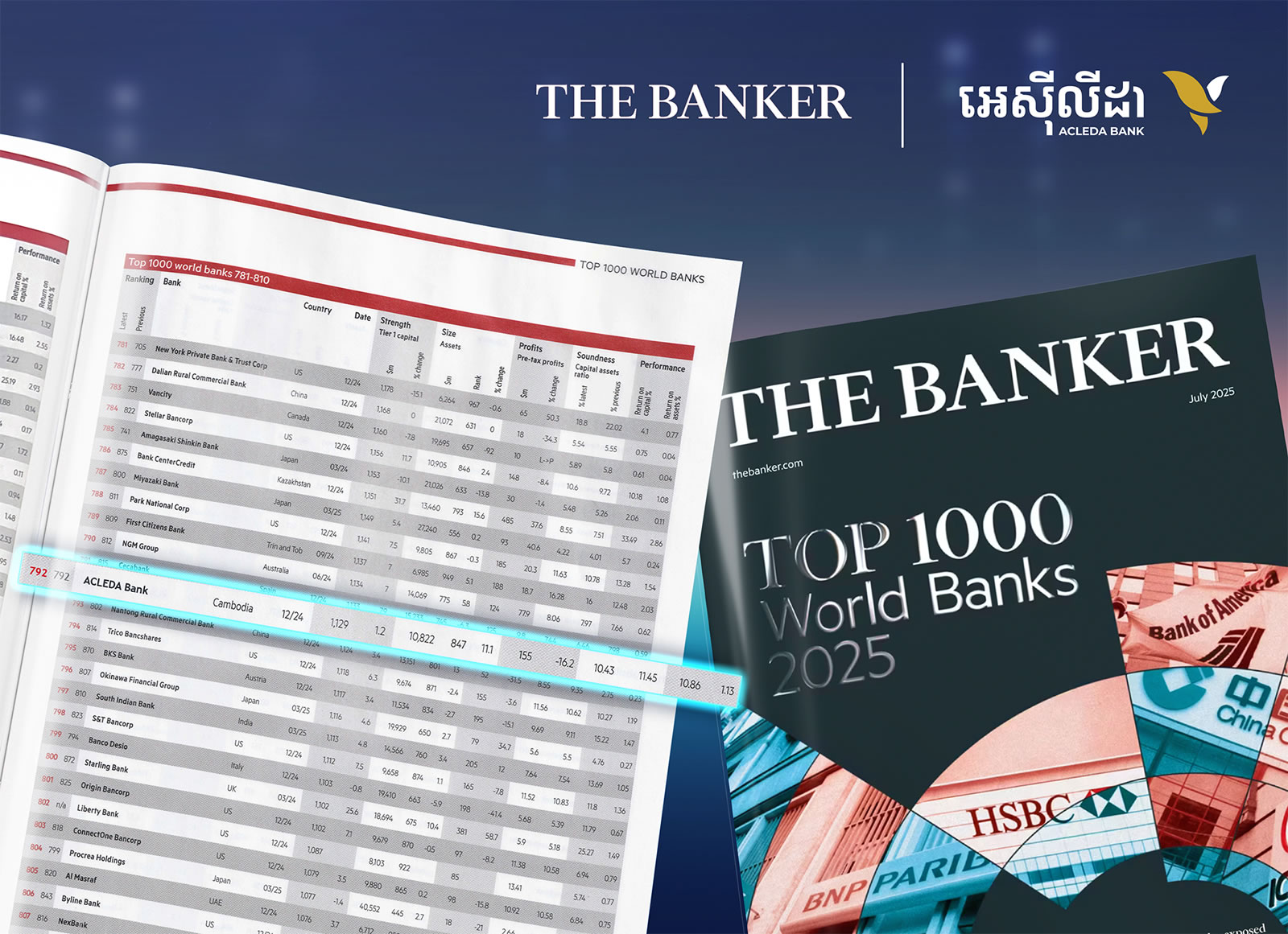 ACLEDA Bank ranked among the Top 1000 World Banks 2025
